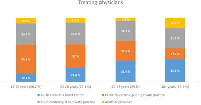 Transition in Patients with Congenital Heart Disease in Germany: Results of a Nationwide Patient Survey